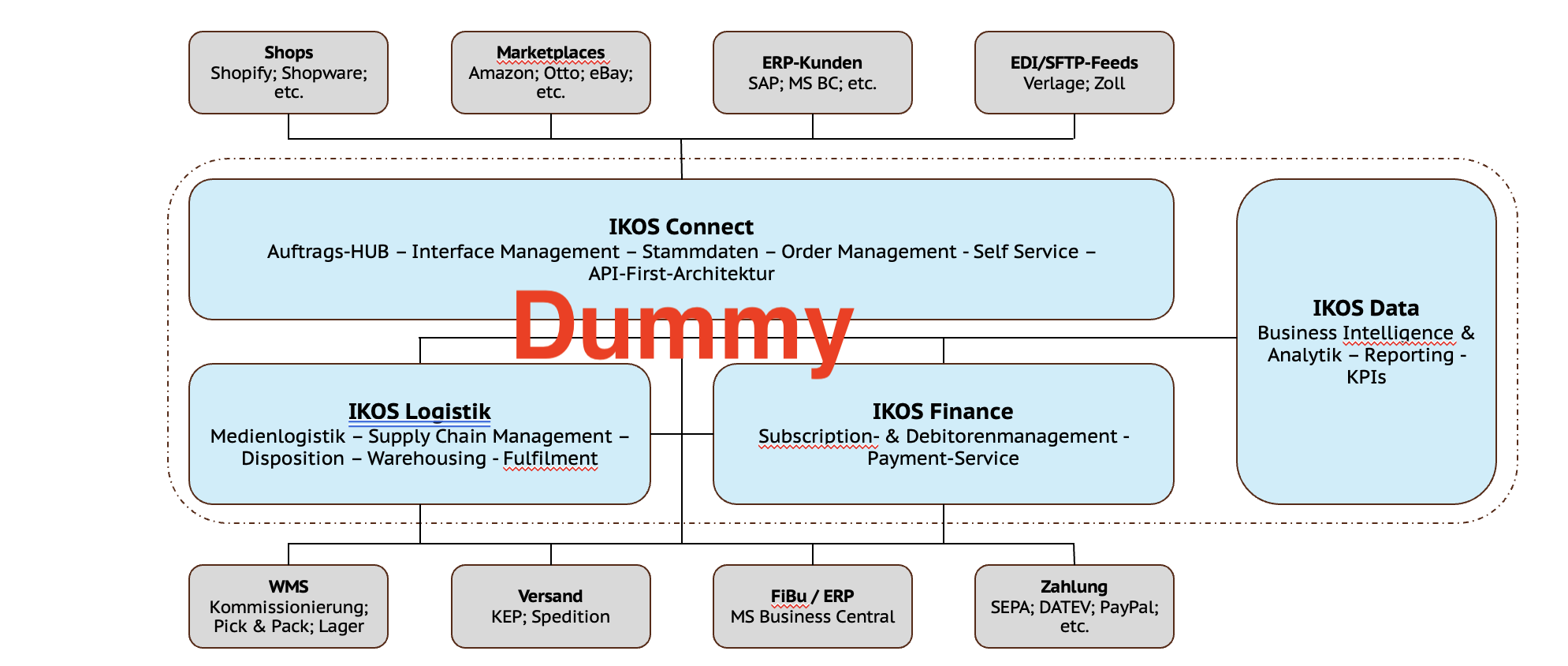 IKOS by Ohl Tech-Stack Übersicht